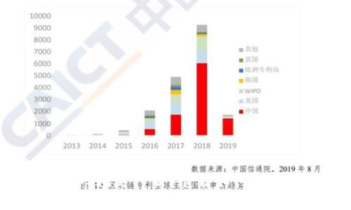 思考
区块链的目标市场是什么？它能如何改变我们的未来？